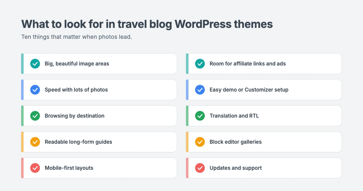 What to look for in travel blog WordPress themes: big image areas, speed with many photos, browsing by destination, readable long posts, mobile-first layouts, room for affiliate links, easy setup, translation support, block editor and updates