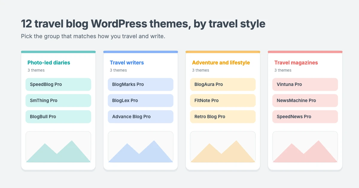 Travel blog WordPress themes grouped by travel style: photo-led travel diaries, travel writers, adventure and lifestyle, and travel magazines
