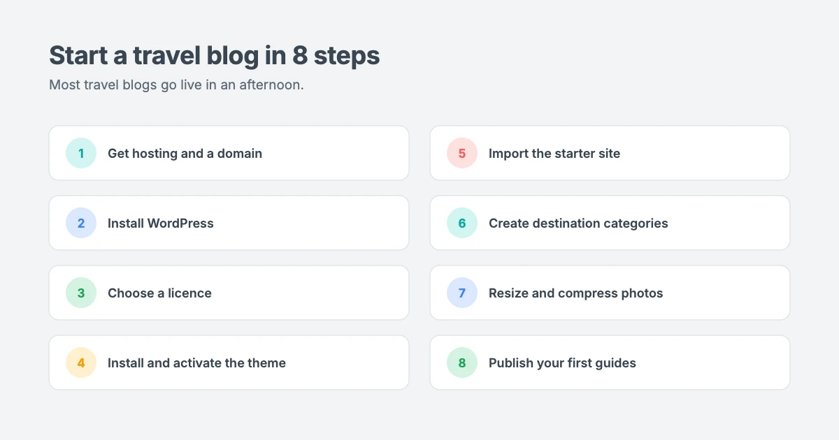 How to start a travel blog in eight steps: hosting, WordPress, licence, install theme, import starter site, destination categories, optimise photos and publish your first guides