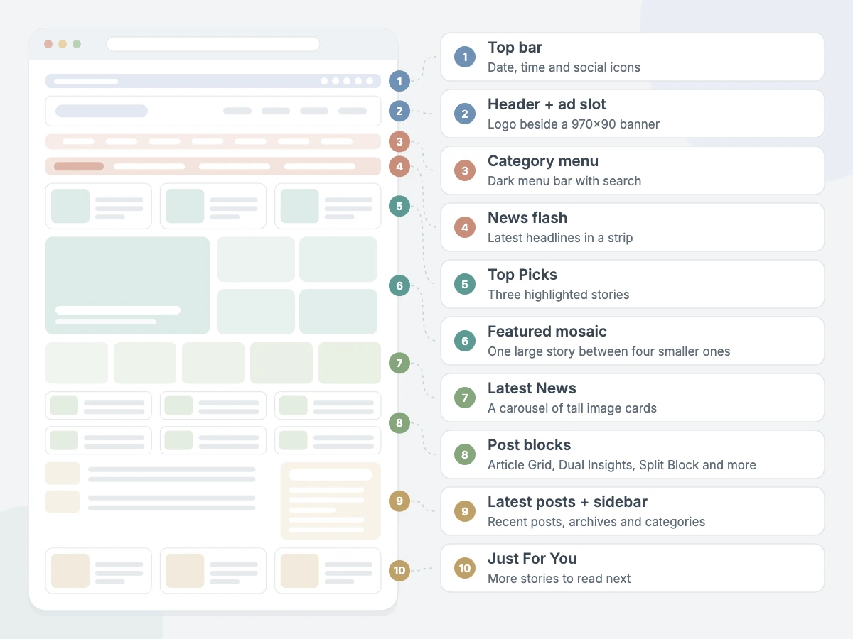 TrendingNews Pro homepage sections: top bar, header + ad slot, category menu, news flash, Top Picks, featured mosaic, Latest News, post blocks, latest posts + sidebar and Just For You