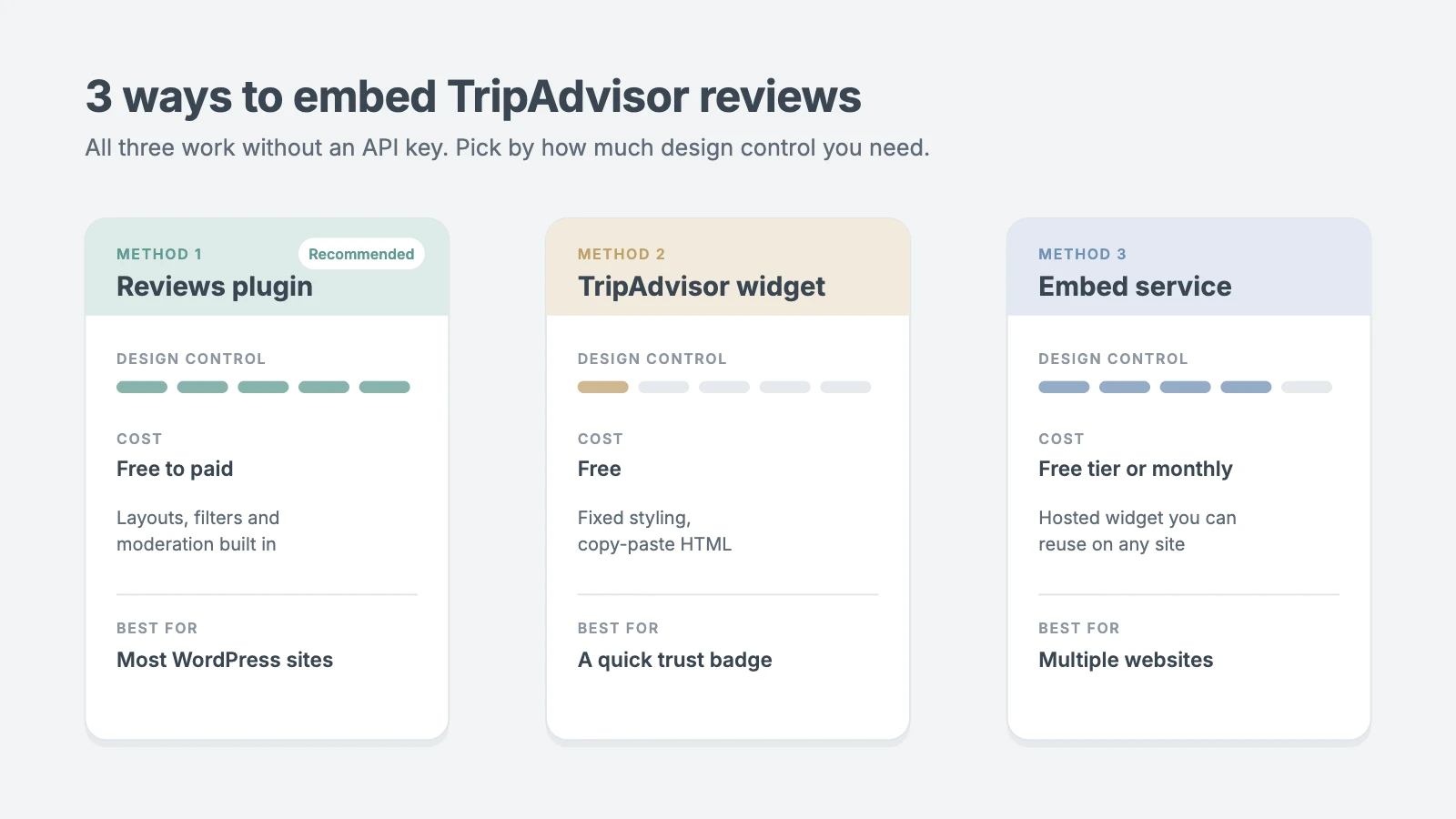 Comparison of three ways to embed TripAdvisor reviews: reviews plugin, TripAdvisor widget and embed service