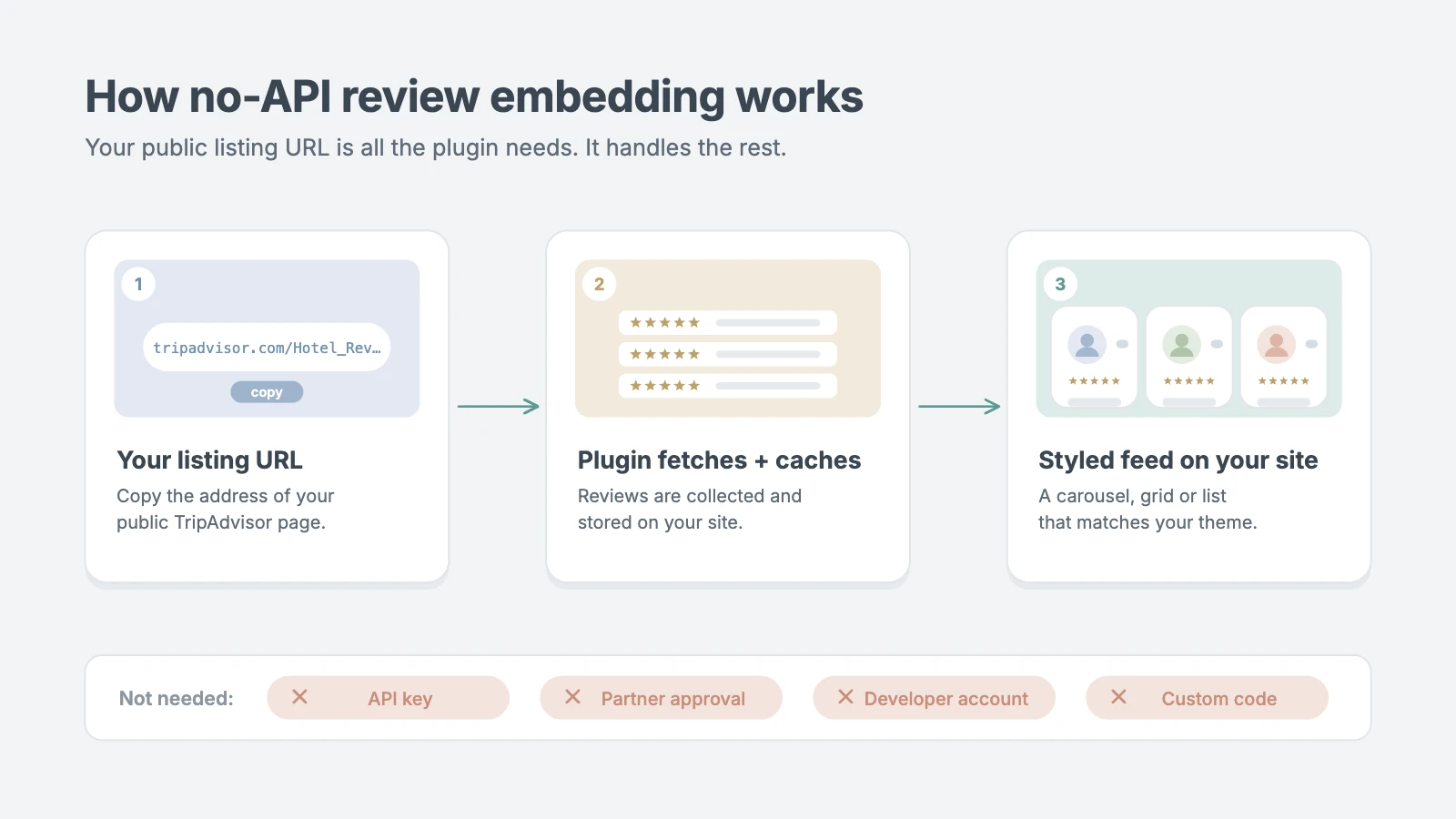 How embedding TripAdvisor reviews in WordPress works without the API: listing URL, plugin cache, styled feed