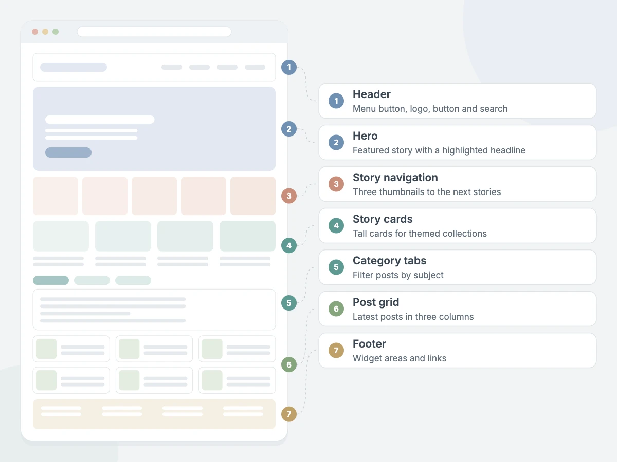 TruthBlog Pro homepage sections: header, hero, story navigation, story cards, category tabs, post grid and footer