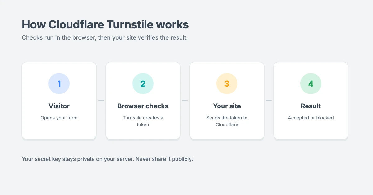 How Cloudflare Turnstile works: the visitor opens your form, Turnstile runs checks in the browser and creates a token, your site verifies the token with Cloudflare and the form is accepted or blocked