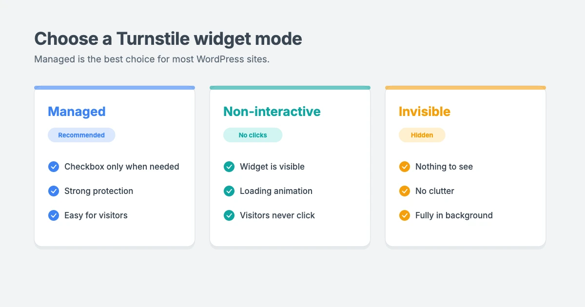 Cloudflare Turnstile widget modes: Managed is recommended and shows a checkbox only when needed, Non-interactive never asks visitors to click, and Invisible is completely hidden