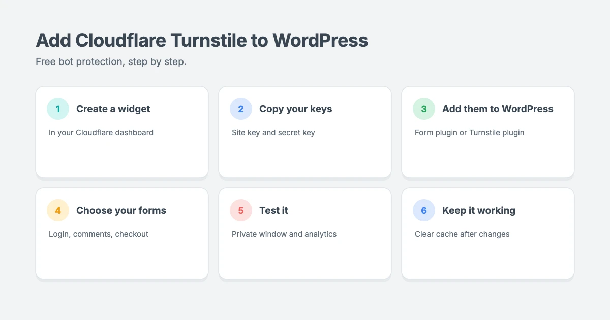 How to add Cloudflare Turnstile to WordPress: create a free widget in Cloudflare, copy your site key and secret key, add them to WordPress, choose which forms to protect and test it