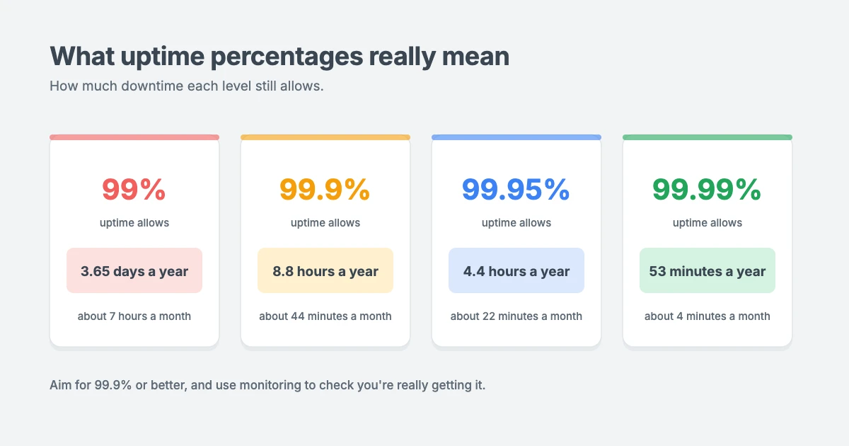 What uptime percentages mean: 99% allows about 3.65 days of downtime a year, 99.9% about 8.8 hours, 99.95% about 4.4 hours and 99.99% about 53 minutes