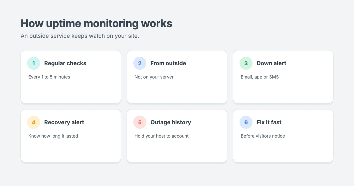 Uptime monitoring for WordPress: an outside service checks your site every few minutes, alerts you by email or app when it goes down, and tells you again when it's back up