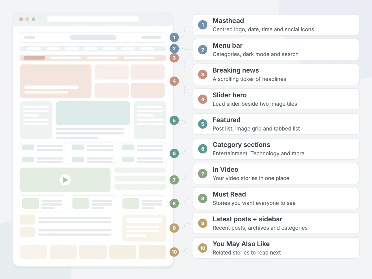 Vintuna Pro homepage sections: masthead, menu bar, breaking news ticker, slider hero, Featured grid, category sections, In Video, Must Read, latest posts with sidebar and You May Also Like