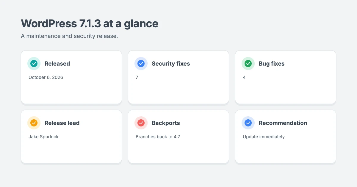 WordPress 7.1.3 maintenance and security release at a glance: released October 6, 2026, with 7 security fixes and 4 bug fixes, and an update recommended immediately