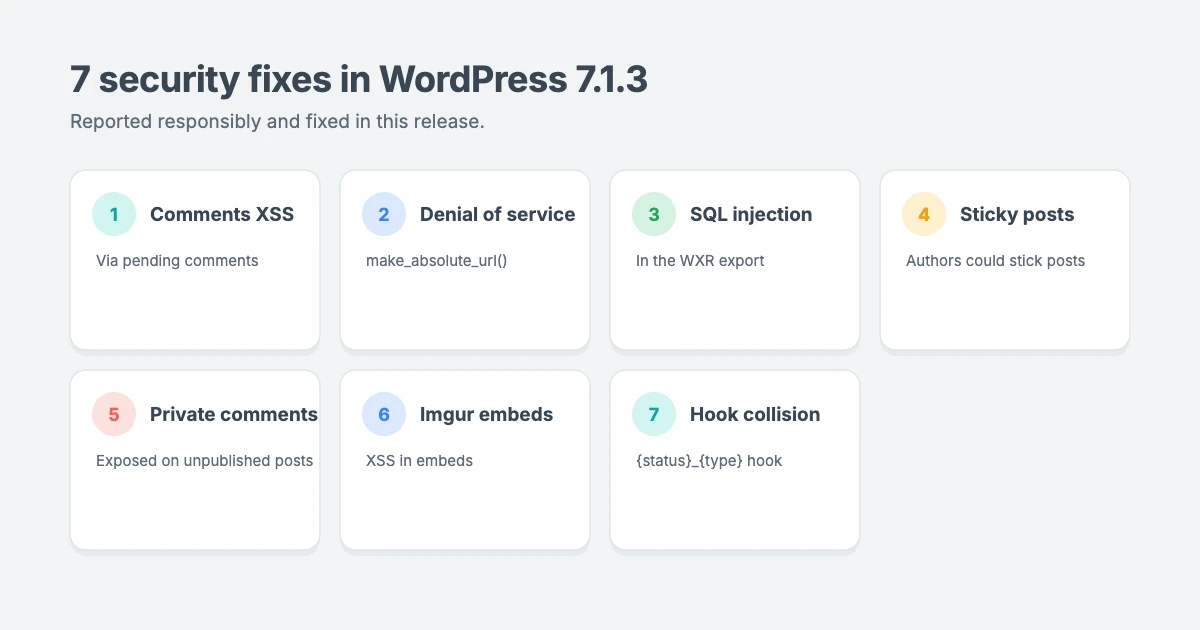 The 7 security fixes in WordPress 7.1.3: stored XSS on the Comments screen, a DoS issue, SQL injection in WXR export, sticky posts for Authors, comment disclosure on private posts, Imgur embed XSS and a hook collision