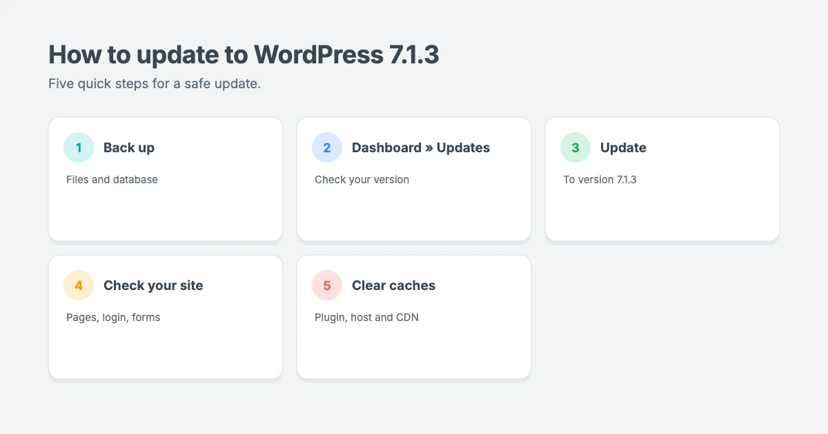 How to update to WordPress 7.1.3 safely: take a full backup, go to Dashboard and Updates, update, check your site and clear your caches