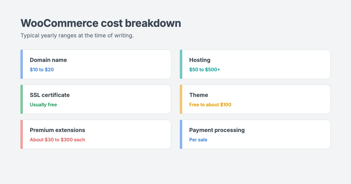 WooCommerce cost breakdown with typical yearly ranges: domain name, hosting, SSL certificate, theme, premium extensions and payment processing