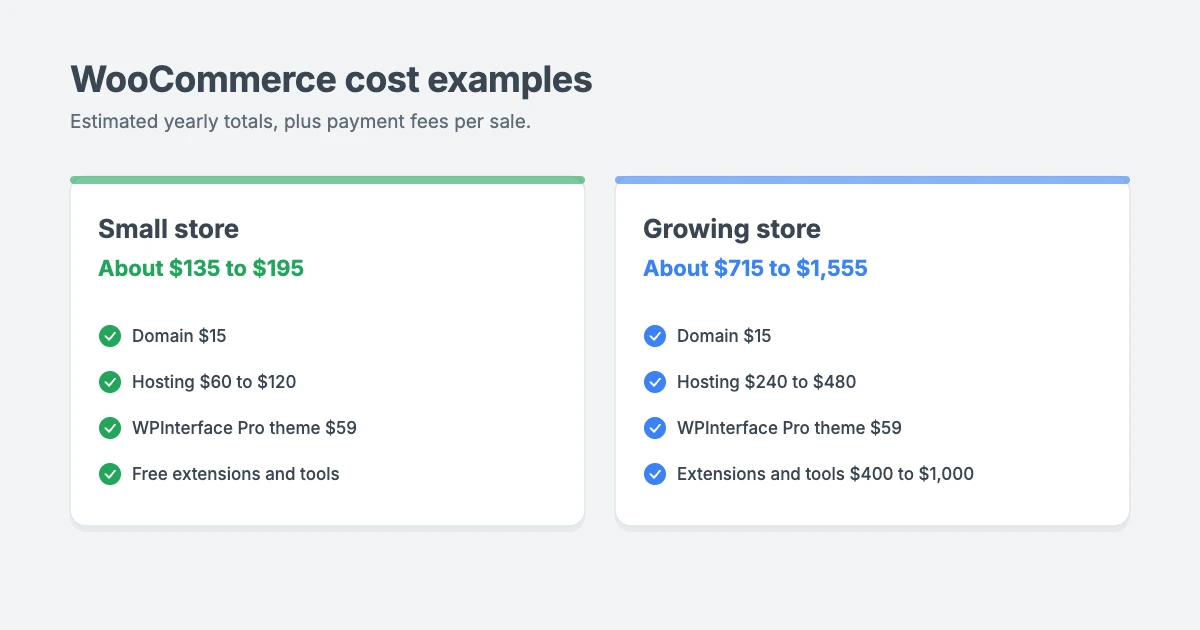 WooCommerce cost examples: a small store at about $135 to $195 a year and a growing store at about $715 to $1,555 a year, plus payment fees