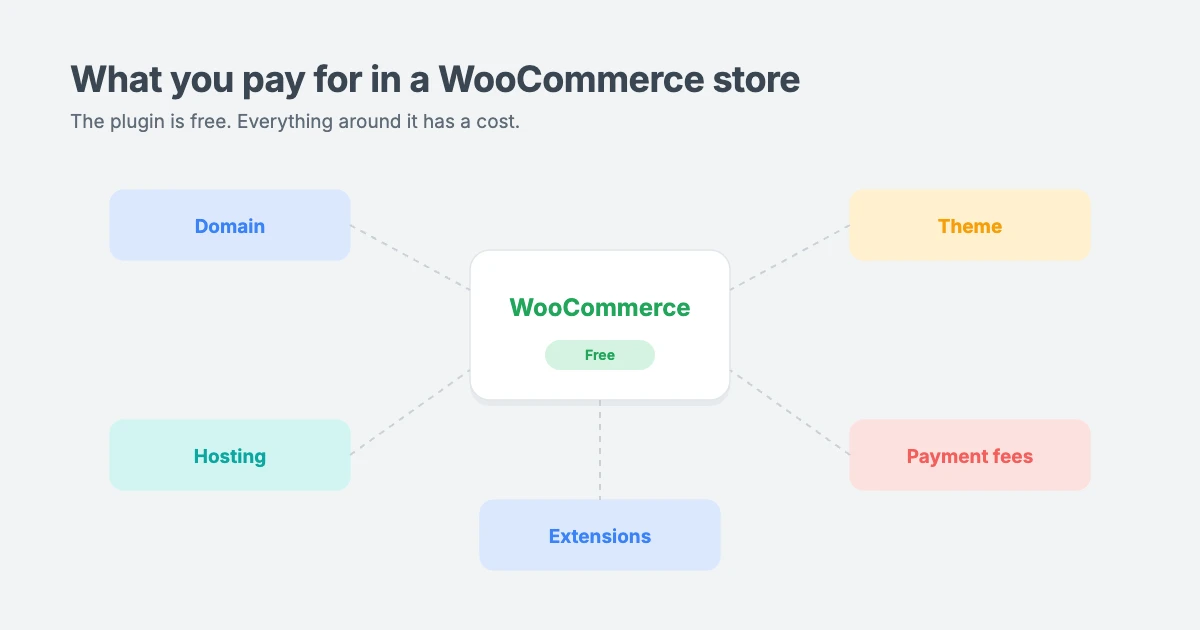 How much does WooCommerce cost: the plugin is free, but a store also needs a domain, hosting, a theme, extensions and payment processing