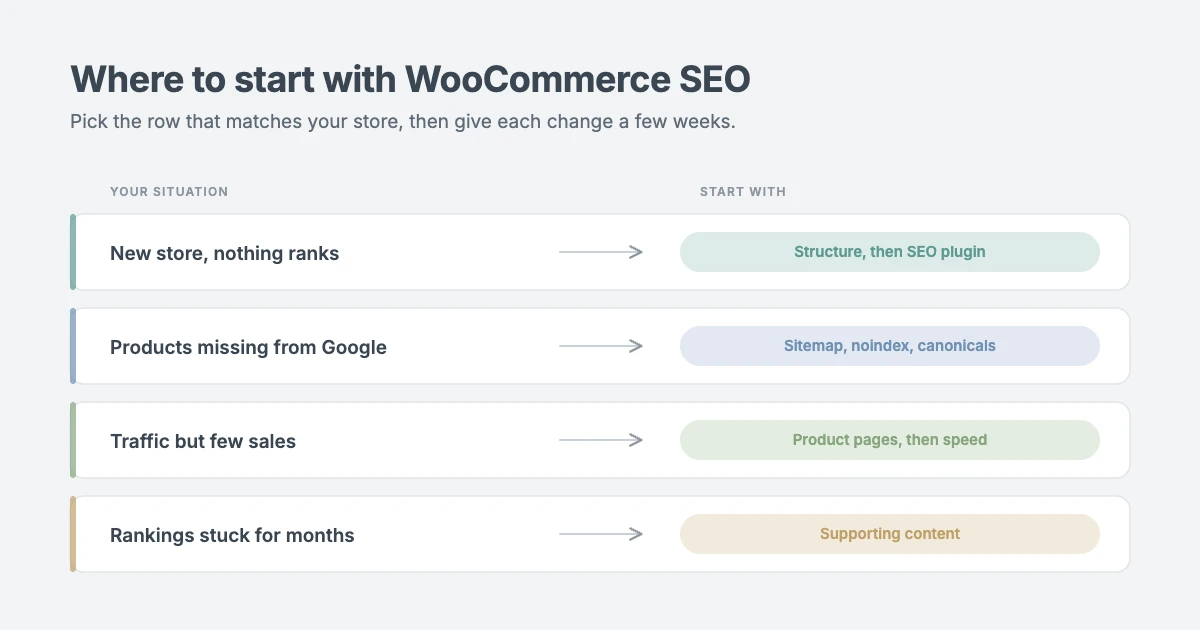 Where to start with WooCommerce SEO: new store, missing products, traffic without sales and stalled rankings