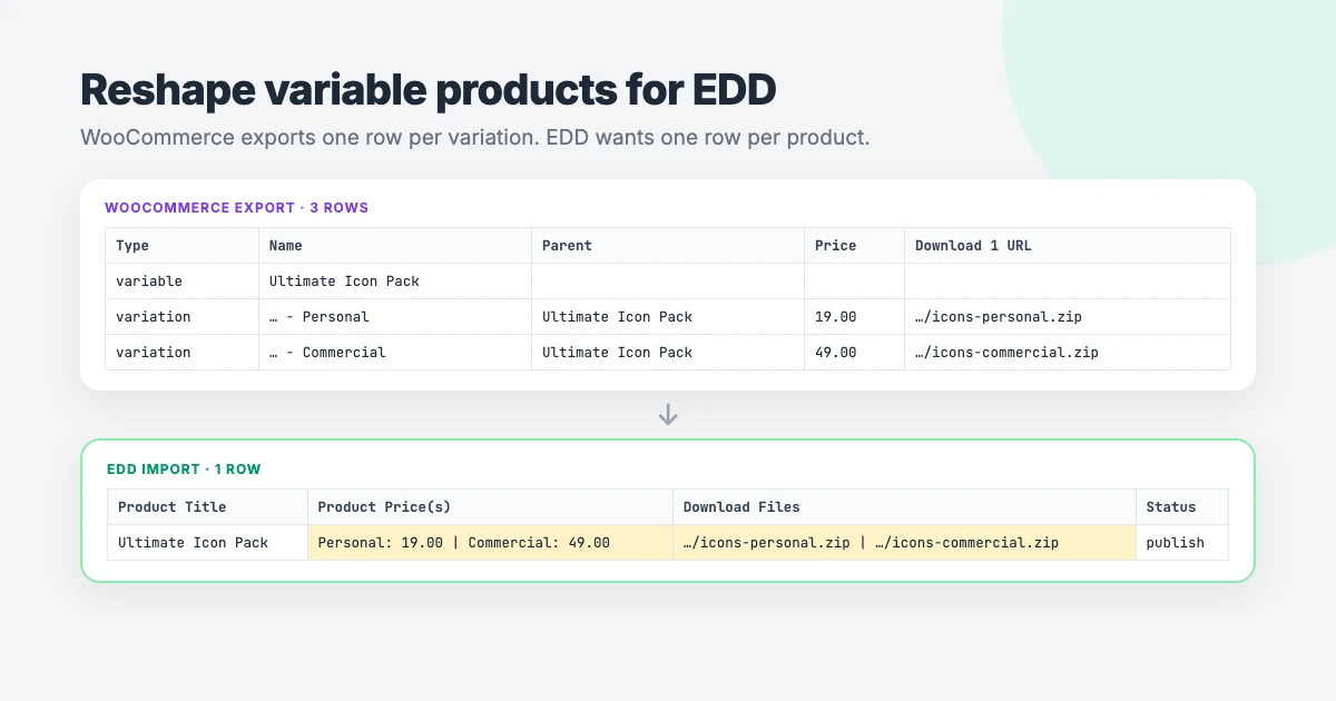 Reshaping a WooCommerce product CSV for Easy Digital Downloads: a variable product with one row per variation becomes a single EDD row with prices as Label: price pairs and files separated by a pipe character