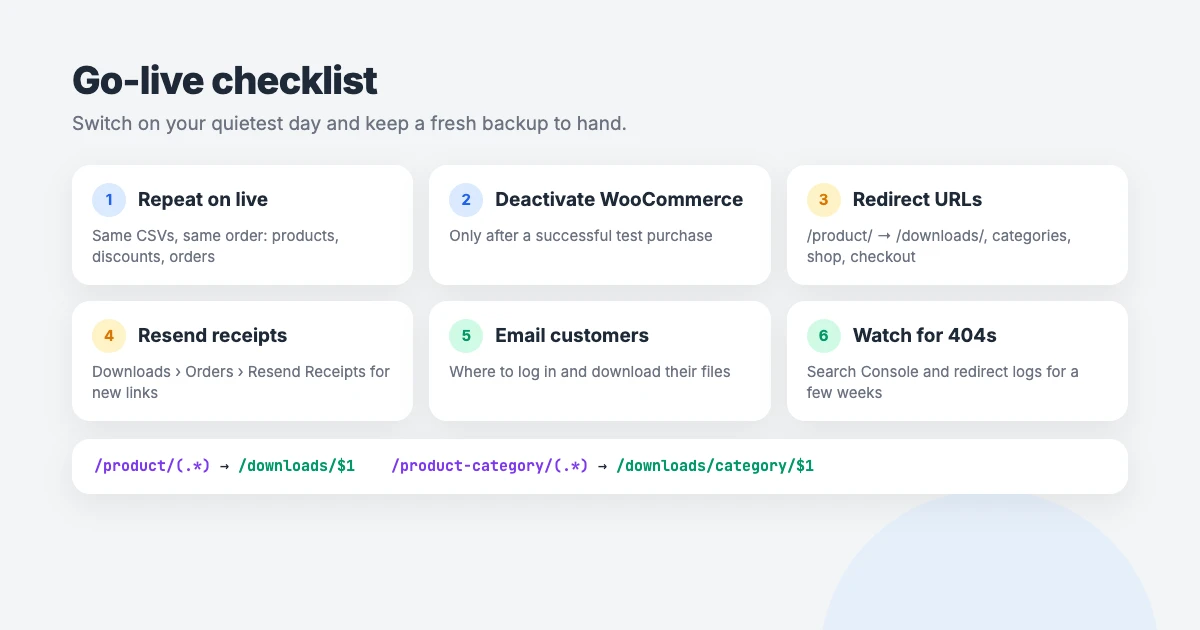 Go-live checklist for migrating WooCommerce to Easy Digital Downloads: repeat the migration on the live site, deactivate WooCommerce, redirect product, category and shop URLs, resend receipts so customers get new download links, and watch for 404 errors