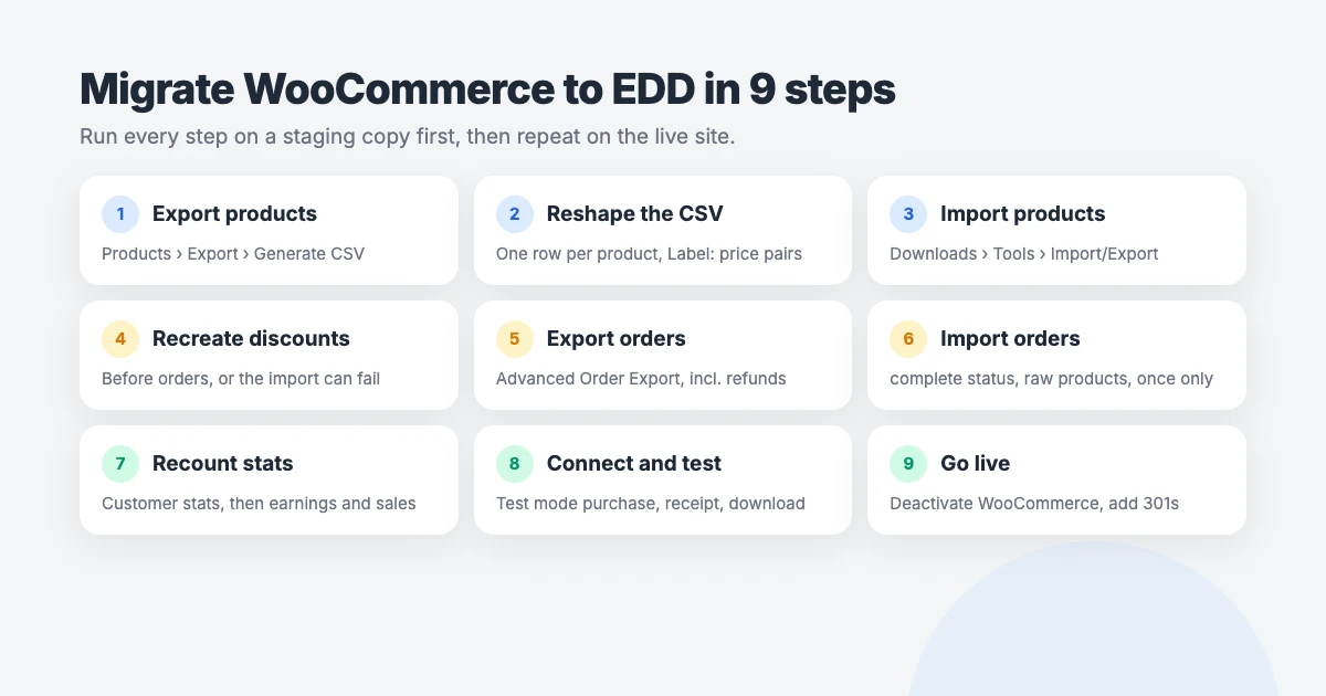 How to migrate WooCommerce to Easy Digital Downloads in 9 steps: export products, reshape the product CSV, import products, recreate discount codes, export orders, import orders, recount stats, connect payments and test, then go live with redirects