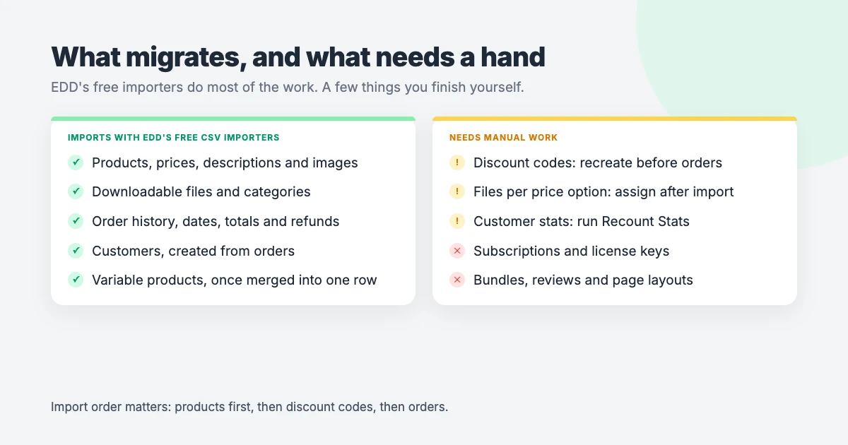 Migrate WooCommerce to Easy Digital Downloads: products, prices, files, categories, orders and customers import with EDD's free importers, while variable products, discount codes, file-per-price assignments and customer stats need some manual work