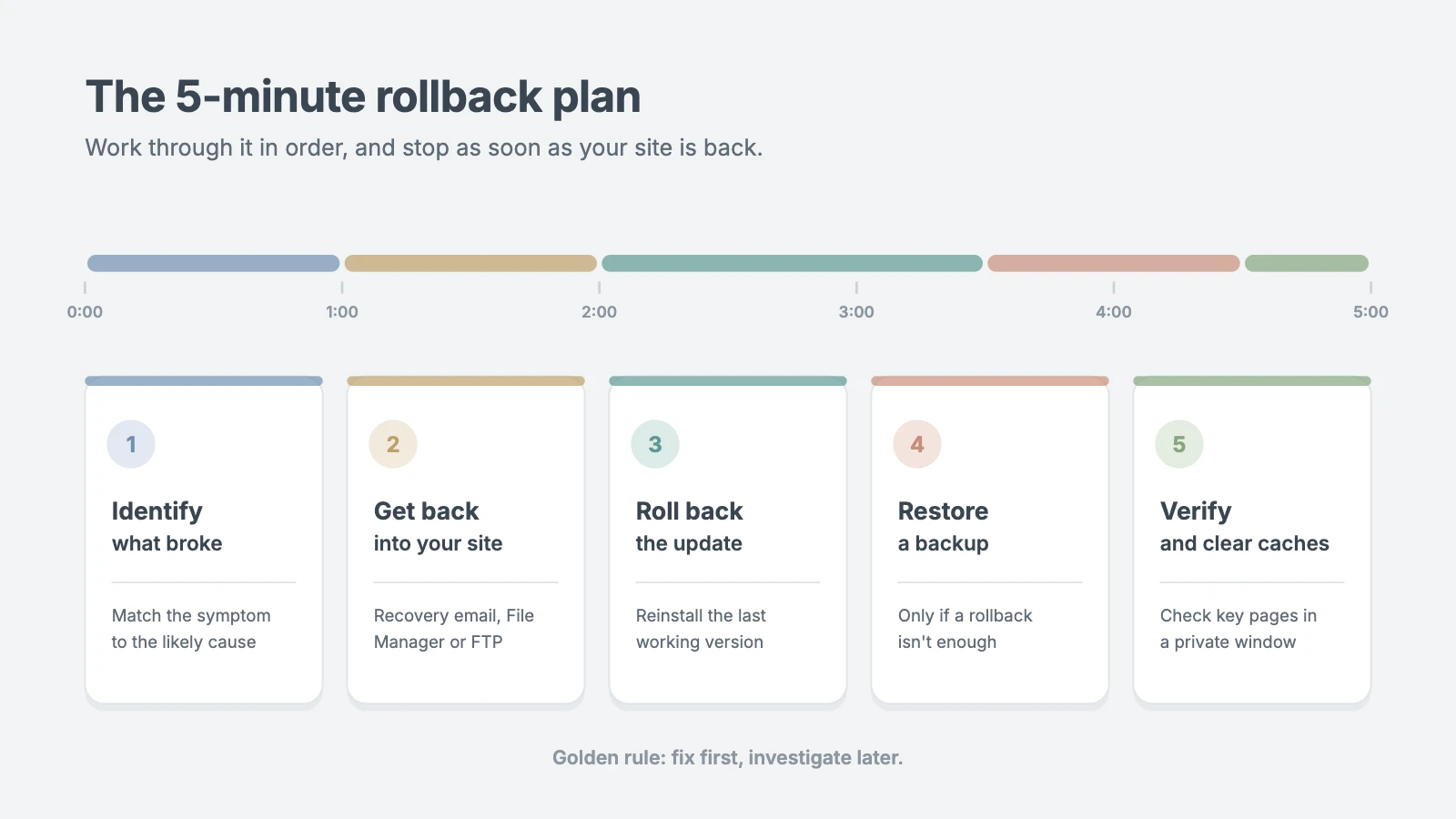 5-minute rollback plan timeline for when a WordPress update broke your site