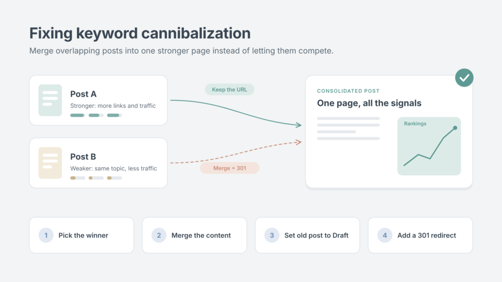 Merging two overlapping WordPress posts into one with a 301 redirect to fix keyword cannibalization