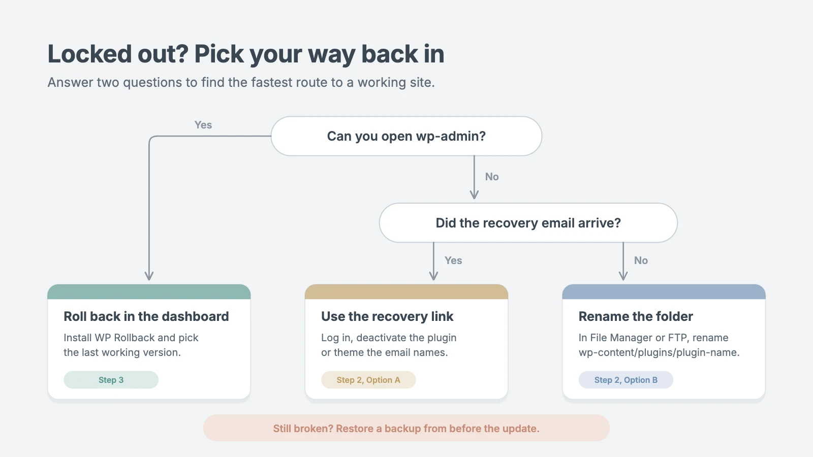 Decision tree for getting back into a broken WordPress site: dashboard rollback, recovery mode link or renaming the plugin folder