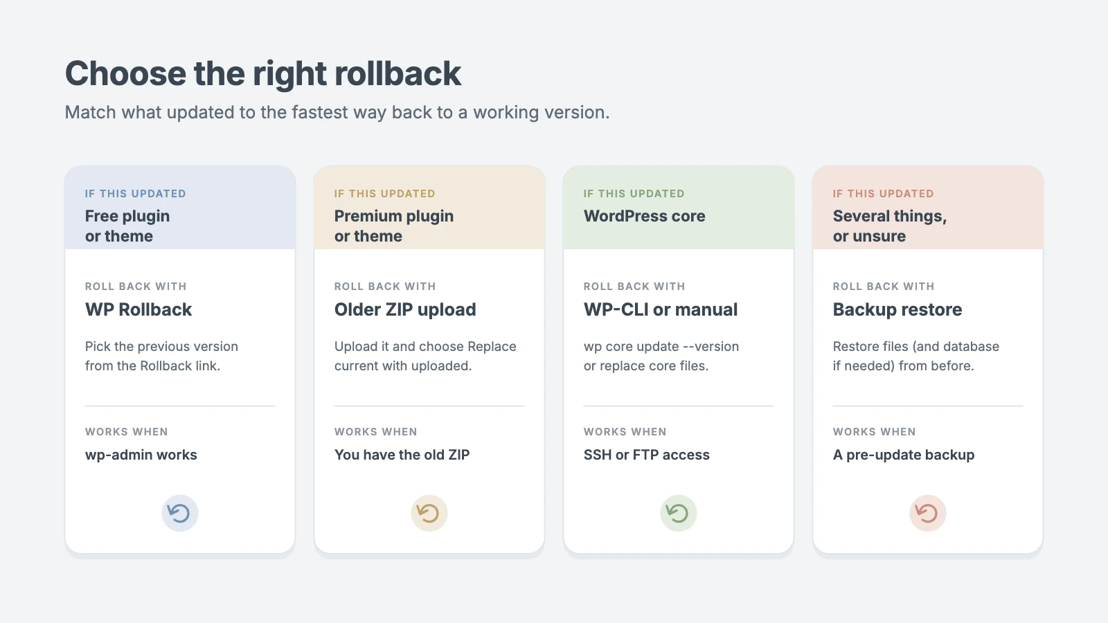 WordPress rollback options for plugins, premium themes, WordPress core and full backup restore