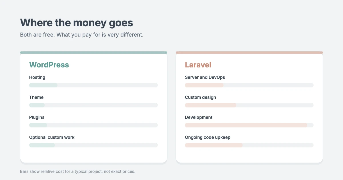 WordPress vs Laravel cost: WordPress costs mainly hosting, a theme and plugins; Laravel costs mainly developer time to build and maintain