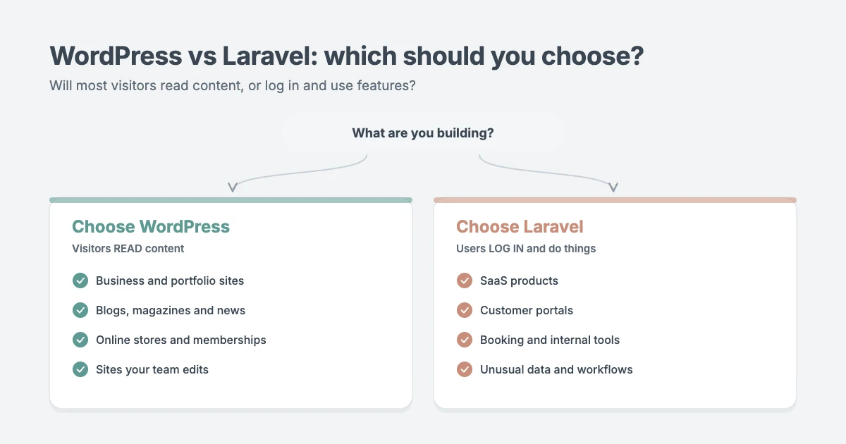 WordPress vs Laravel decision guide: choose WordPress for websites, content and stores; choose Laravel for SaaS, portals and custom applications