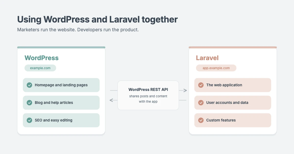 WordPress and Laravel together: WordPress runs the marketing website and blog, Laravel runs the web application, connected by the WordPress REST API