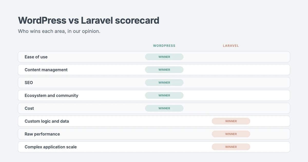 WordPress vs Laravel scorecard: WordPress wins ease of use, content, SEO, ecosystem and cost; Laravel wins custom logic, raw performance and application scale