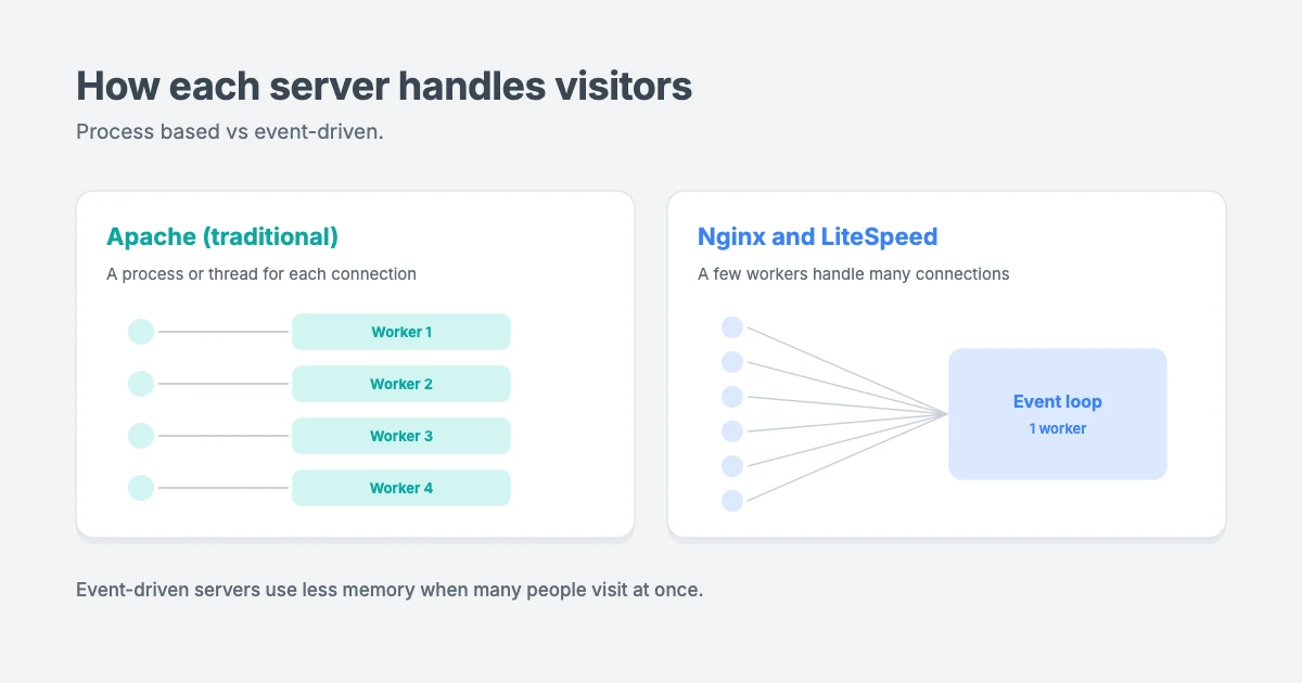 How Apache, Nginx and LiteSpeed handle visitors: Apache traditionally uses a process or thread for each connection, while Nginx and LiteSpeed use an event-driven model that handles many connections in a few worker processes