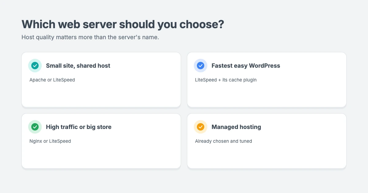 Which web server should you choose for WordPress: Apache for simple shared hosting and maximum compatibility, LiteSpeed for fast, easy WordPress hosting, and Nginx for high traffic, stores and custom setups