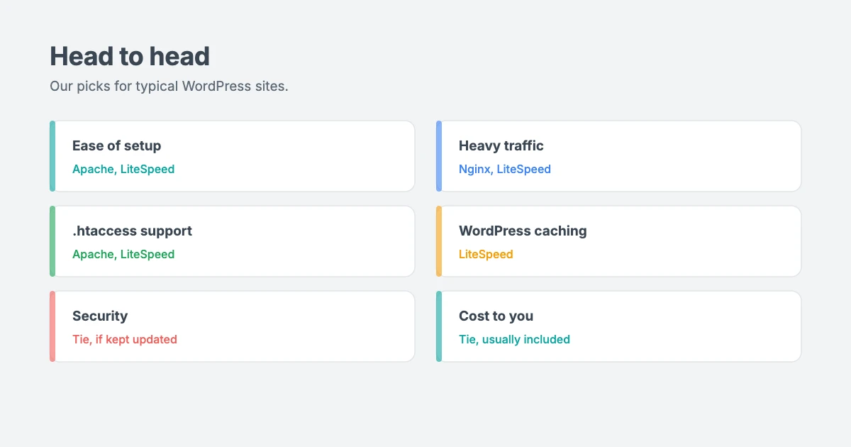 Apache vs Nginx vs LiteSpeed compared: ease of setup, performance under heavy traffic, .htaccess support, WordPress caching and cost