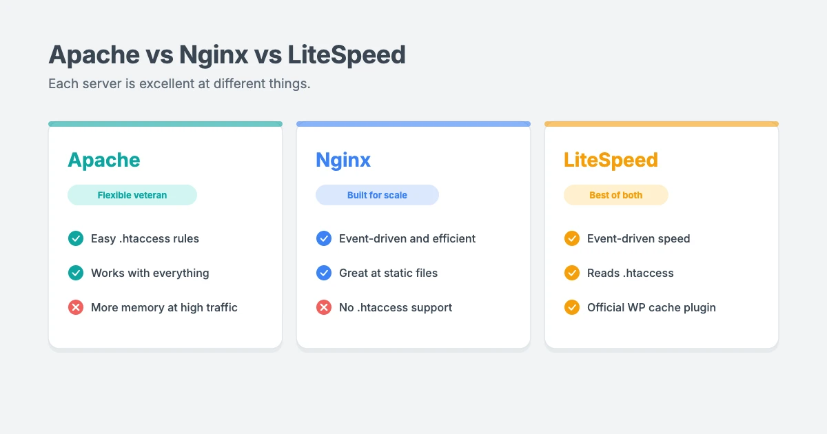 Apache vs Nginx vs LiteSpeed for WordPress: Apache is easy and flexible, Nginx is fast and efficient under heavy traffic, and LiteSpeed combines Apache compatibility with event-driven speed and built-in WordPress caching